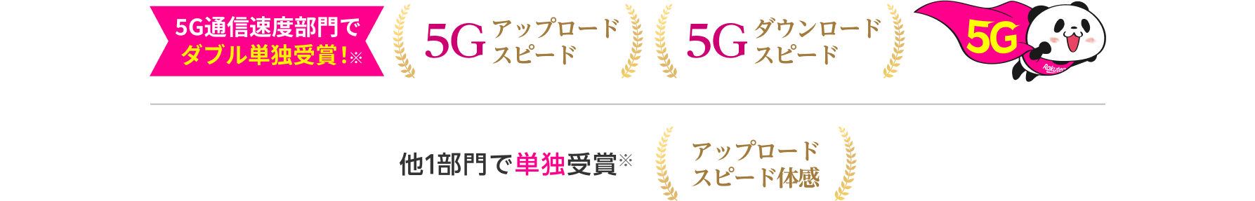 5G通信速度部門でダブル単独受賞!※ 5G アップロードスピード、5G ダウンロードスピード 他1部門で単独受賞※ アップロードスピード体感