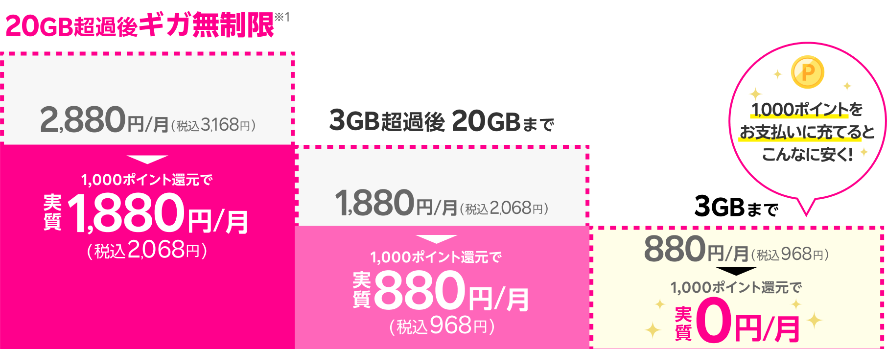 20GB超過後ギガ無制限※1 2,880円/月(税込3,168円)1,000ポイント還元で実質1,880円/月(税込2,068円) 3GB超過後20GBまで 1,880円/月(税込2,068円)1,000ポイント還元で実質880円/月(税込968円) 3GBまで 880円/月(税込968円)1,000ポイント還元で実質0円/月