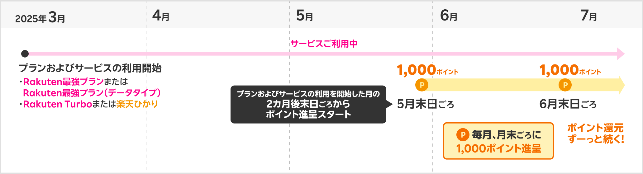 2025年3月 プランおよびサービスの利用開始 Rakuten最強プランまたはRakuten最強プラン(データタイプ)とRakuten Turboまたは楽天ひかり 5月末日ごろ プランおよびサービスの利用を開始した月の2カ月後末日ごろからポイント進呈スタート 毎月、月末ごろに1,000ポイント進呈 ポイント還元ずーっと続く!