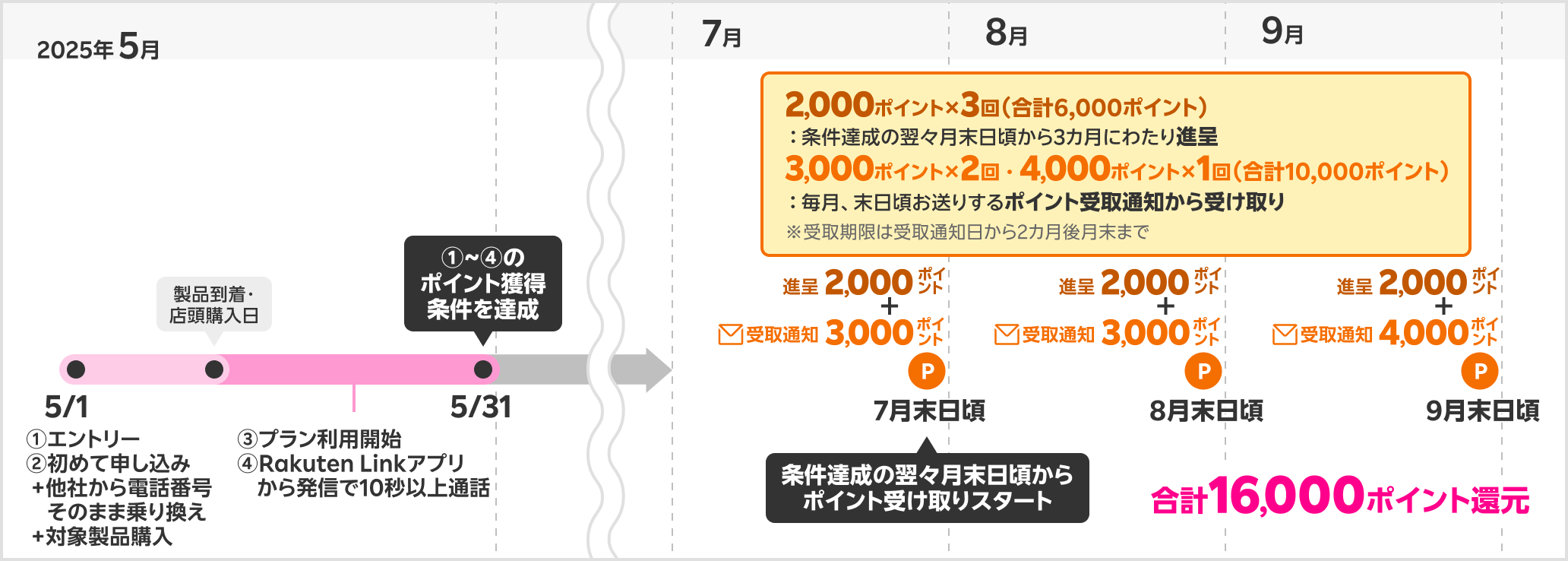 16,000ポイント獲得時期の具体例
