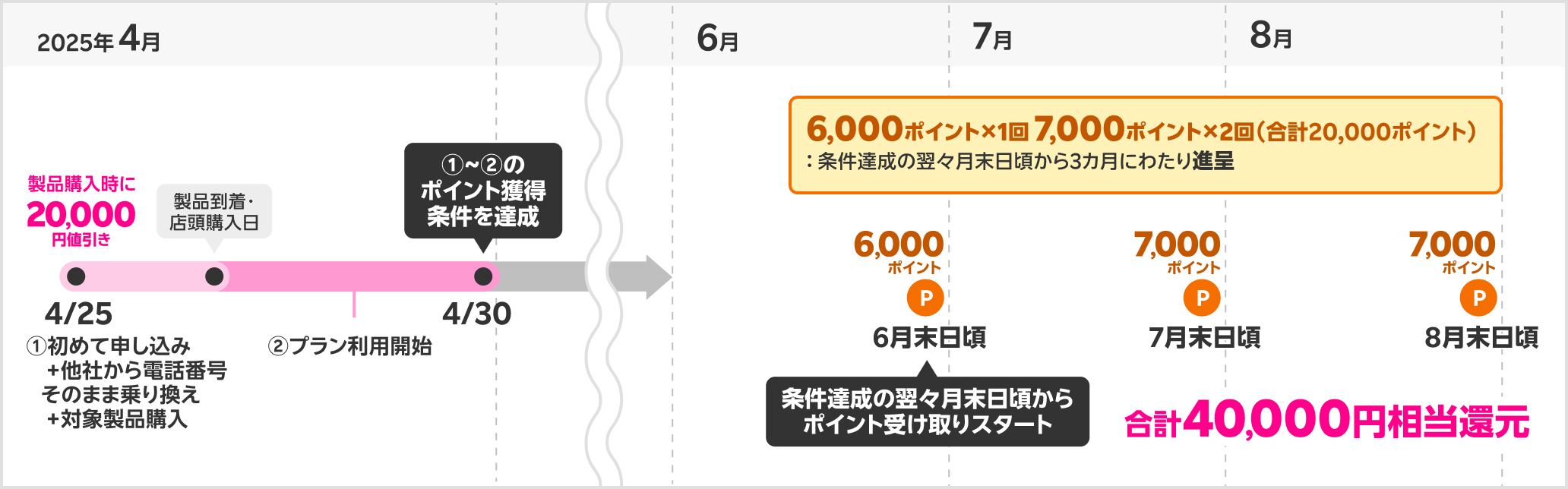 40,000円相当の特典獲得時期の具体例