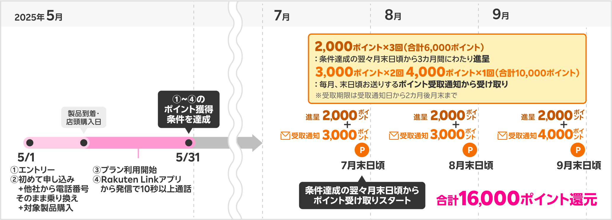 16,000ポイント獲得時期の具体例