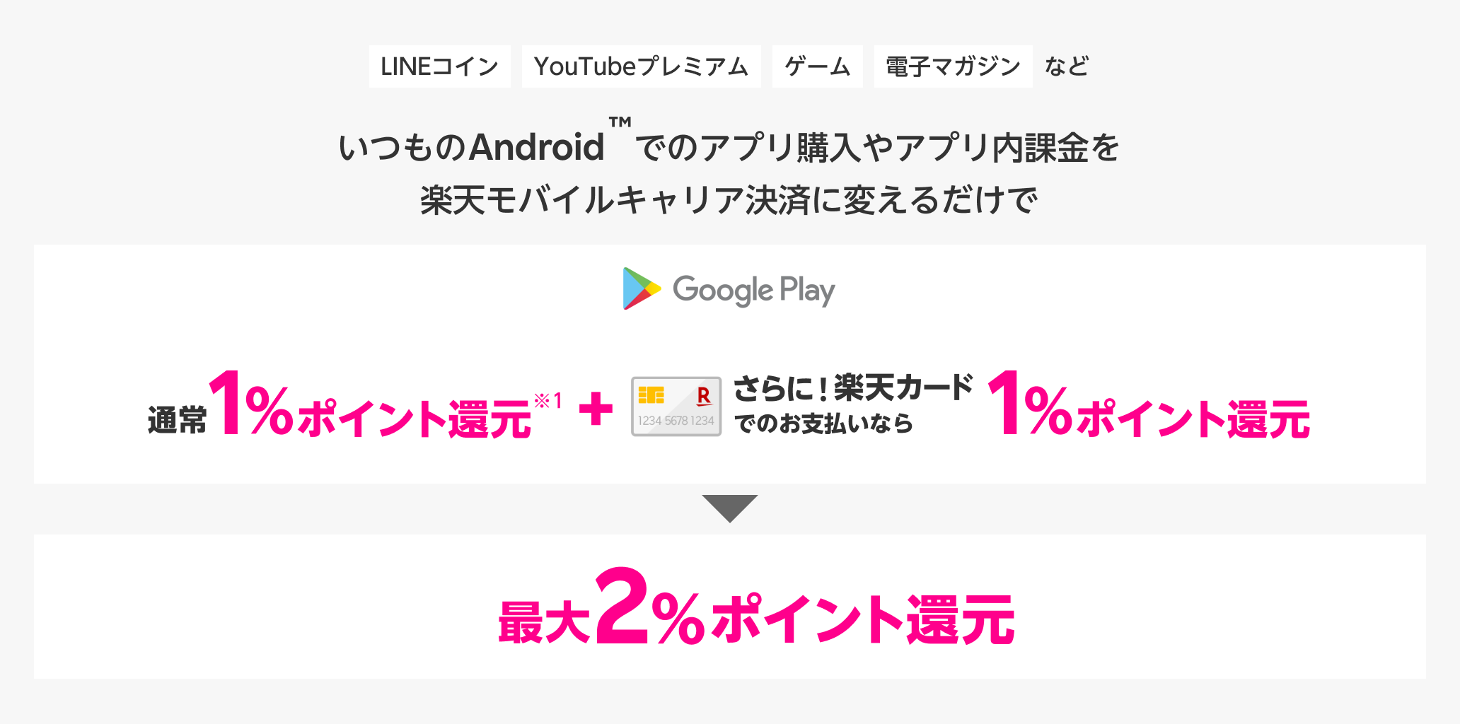 いつものAndroid™でのアプリ購入やアプリ内課金を楽天モバイルキャリア決済に変えるだけで最大2%ポイント還元!