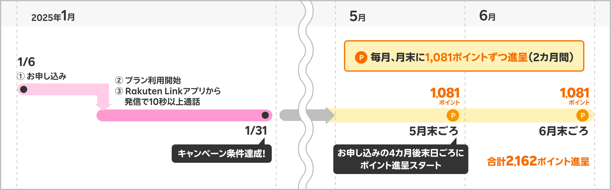 1/6〜1/31 ①お申し込み ②プラン利用開始 ③Rakuten Linkアプリから発信で10秒以上通話 キャンペーン条件達成! 毎月、月末に1,081ポイントずつ進呈(2カ月間) お申し込みの4カ月後末日ごろにポイント進呈スタート 5月末ごろ 6月末ごろ 合計2,162ポイント進呈