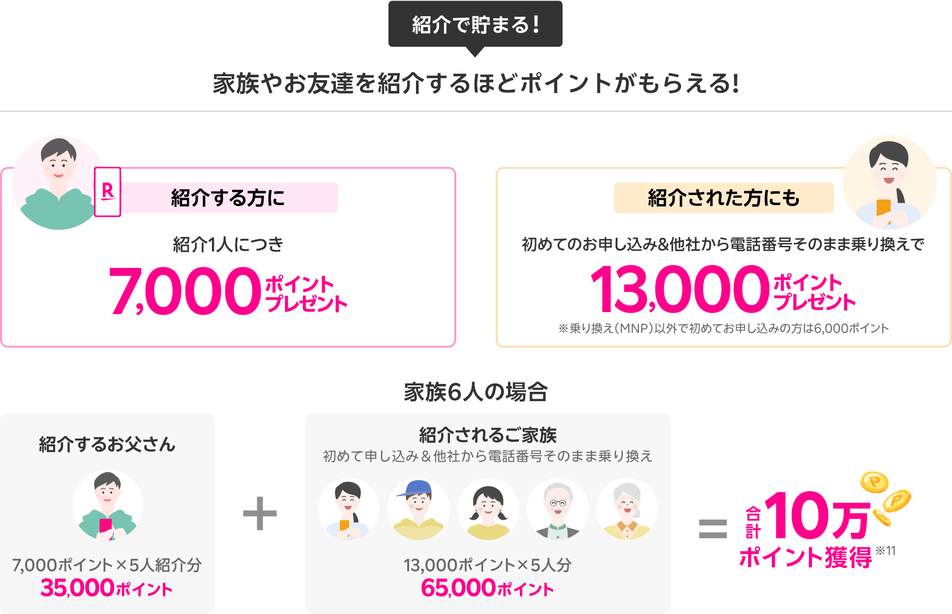 紹介で貯まる! 家族やお友達を紹介するほどポイントがもらえる! 紹介する方に:ご紹介1人につき7,000ポイントプレゼント。紹介された方にも:初めてのお申し込み&他社から電話番号そのまま乗り換えで13,000ポイントプレゼント。※乗り換え(MNP)以外で初めてお申し込みの方は6,000ポイント 家族6人(紹介する方1人、紹介される方5人)の場合は合計10万ポイント獲得!!