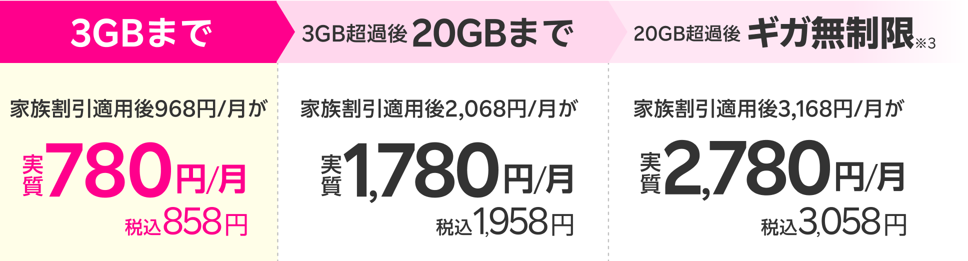家族割引&毎月110ポイント還元で、3GBまで実質780円/月(税込858円)、20GBまで実質1,780 円/月(税込1,958円) 、20GB超過後どれだけ使ってもギガ無制限※3 で2,780円/月(税込3,058円)。※「実質価格」とは、プログラムの条件達成により後日付与されるポイントを加味した価格であり、実際のお支払い金額とは異なります ※通話料等別 ※3 混雑時など公平なサービス提供のため速度制御する場合あり