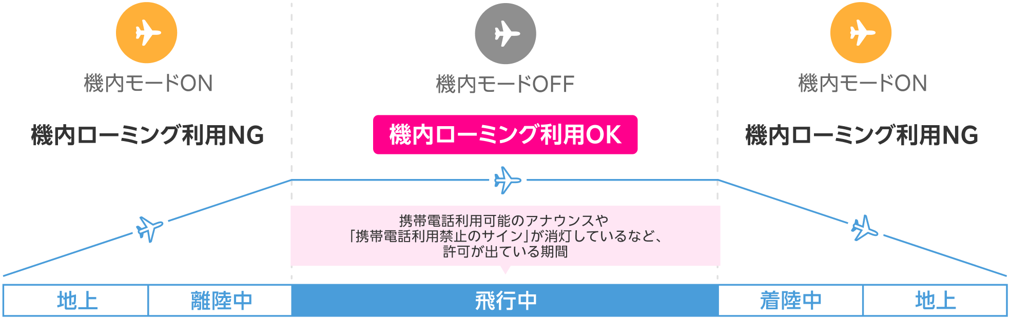 機内ローミング利用