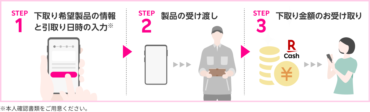 ステップ1.下取り希望製品の情報と引取り日時の入力※ ステップ2.製品の受け渡し ステップ3.下取り金額のお受け取り ※本人確認書類をご用意ください。